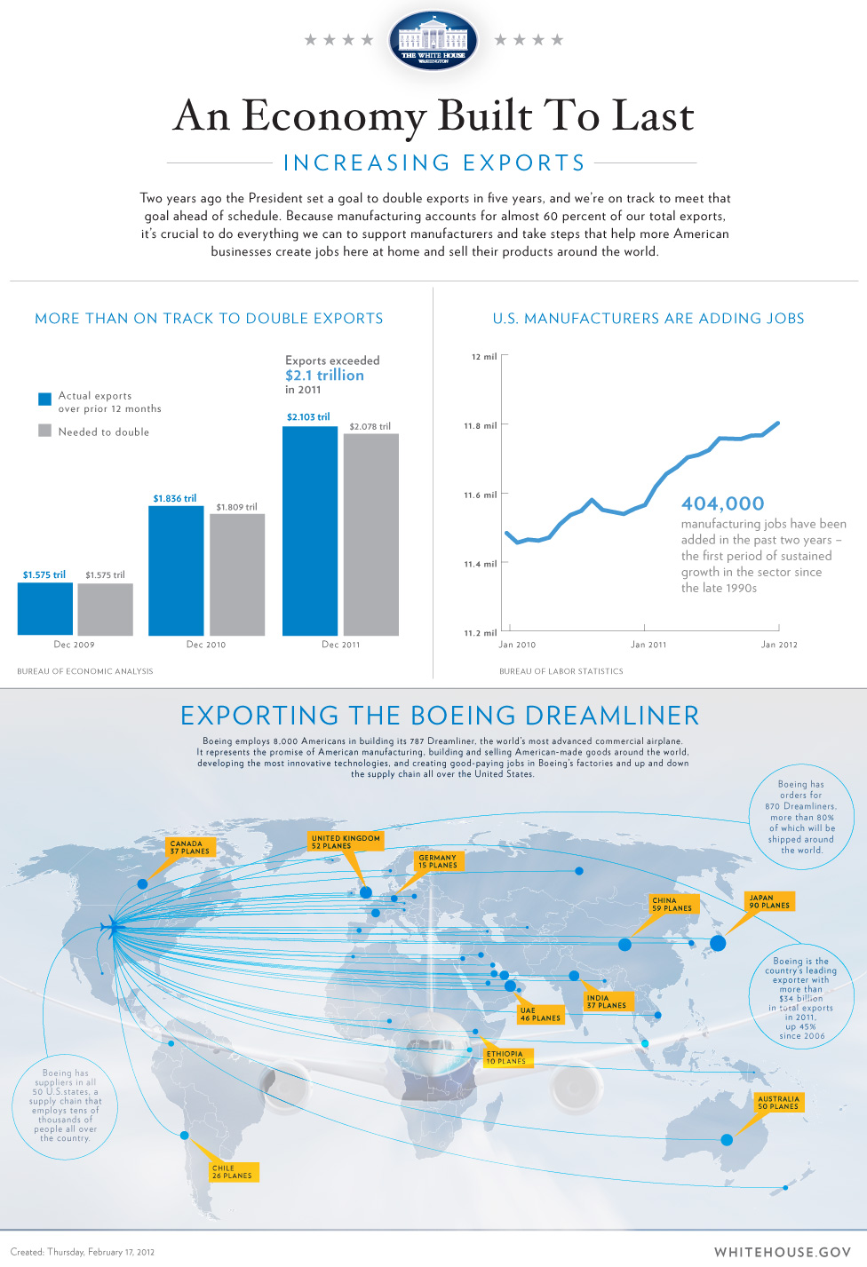 An Economy Built to Last - Increasing Exports