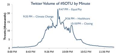 Twitter Volume of #SOTU by Minute