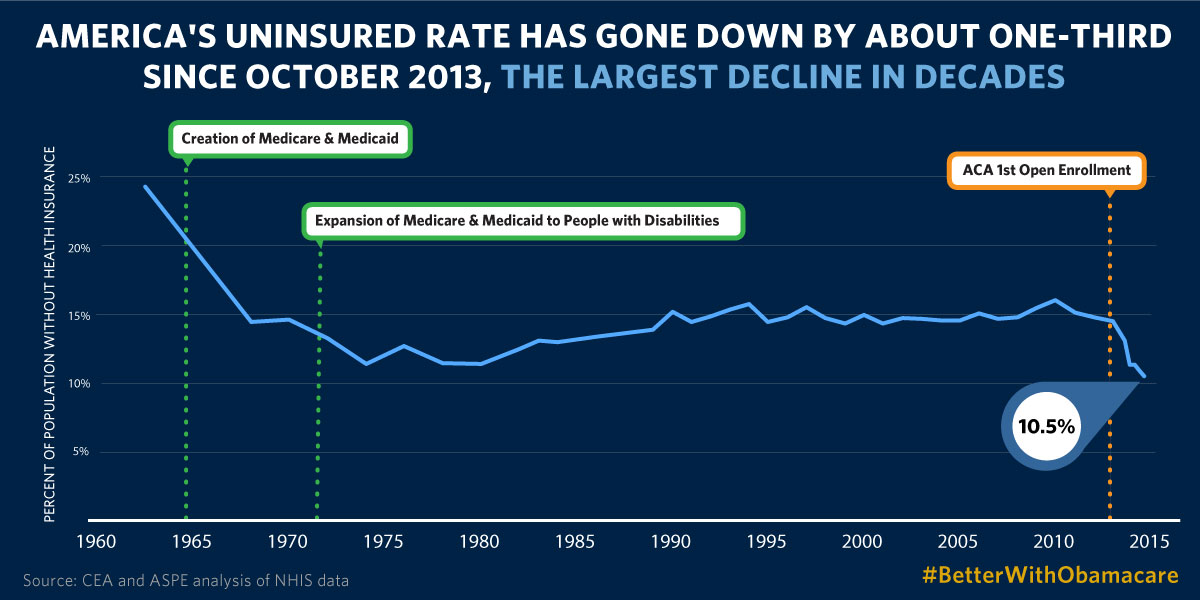 America's uninsurance rate has gone down by about one-third since October 2013, the largest decline in decades