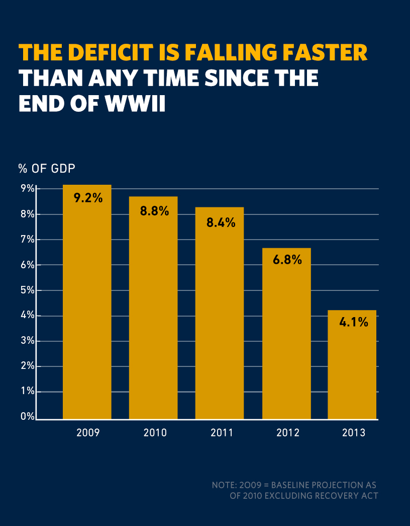 The Deficit Is Falling