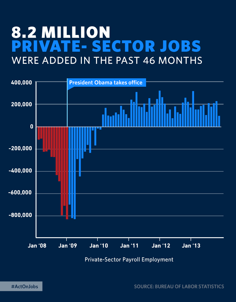 8.2 Million Private Sector Jobs Were Added in The Past 46 Months