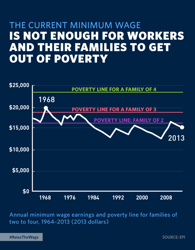 The Current Minimum Wage is Not Enough For Workers to Get Out of Poverty