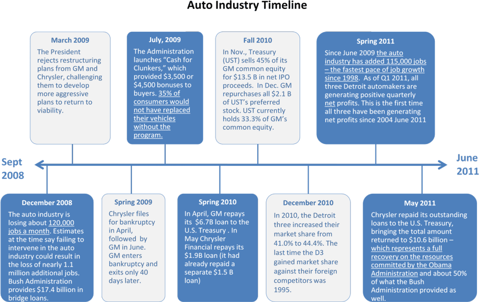 Auto Industry Timeline Graphic