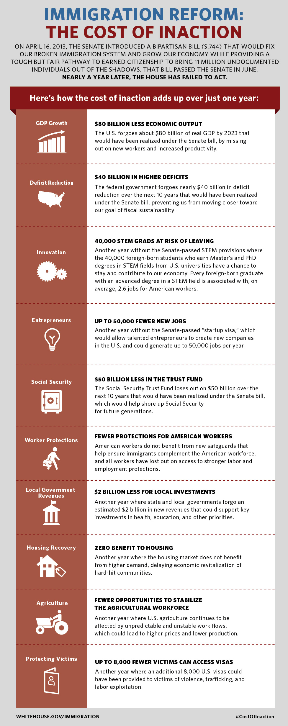 Immigration Reform: The Cost of Inaction