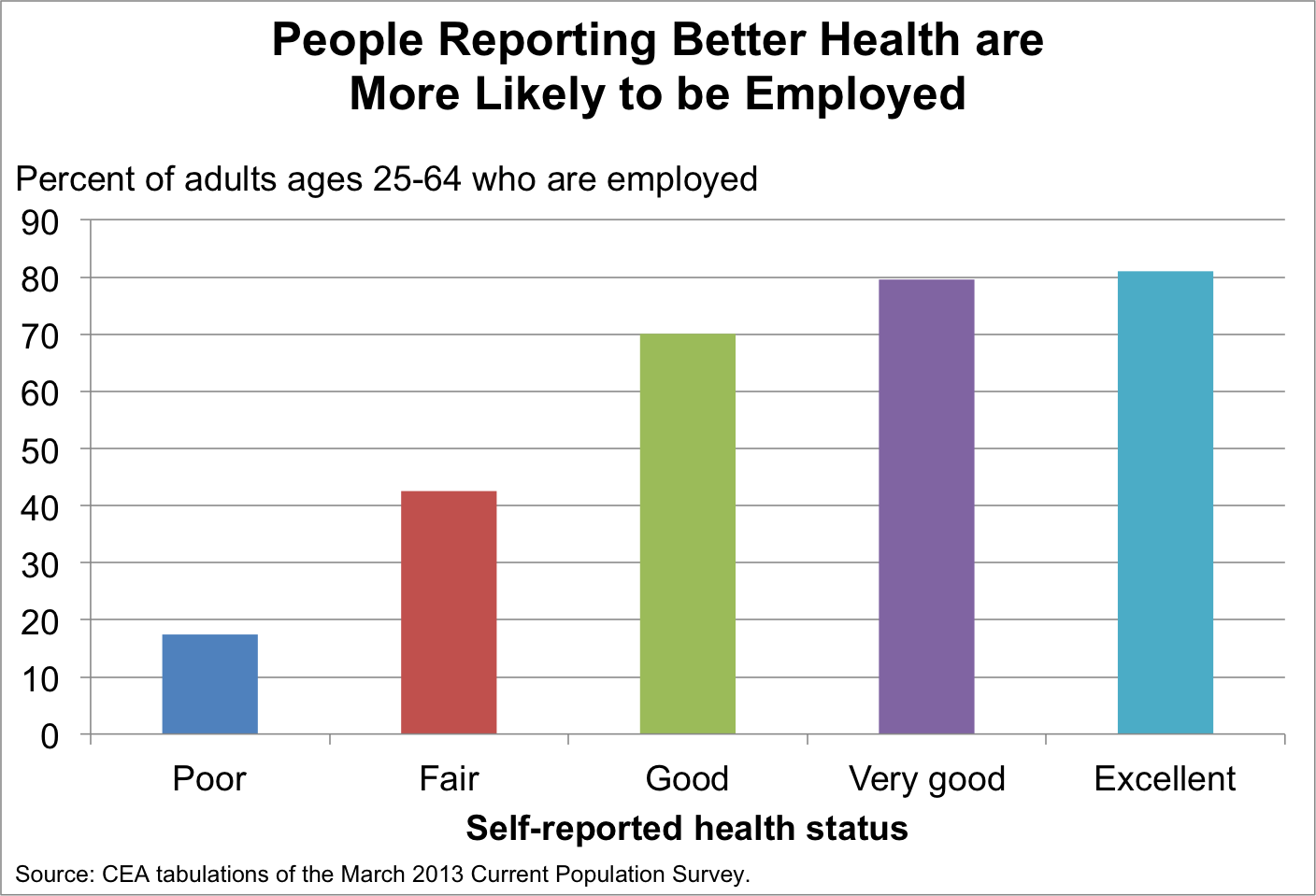 healthier people are more likely to be employed