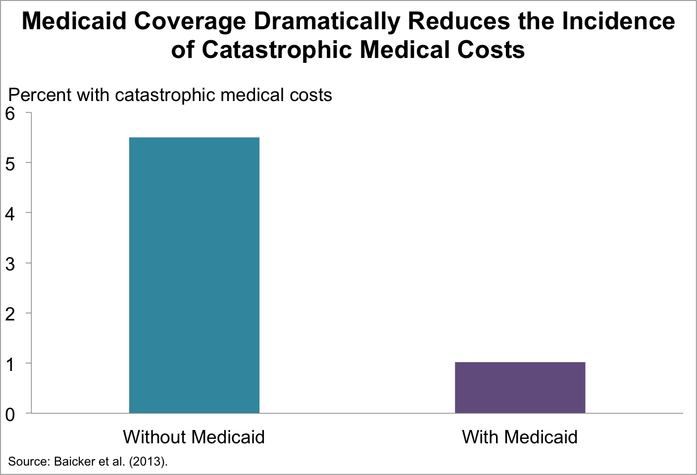 medicaid coverage reduces catastrophic medicaid costs