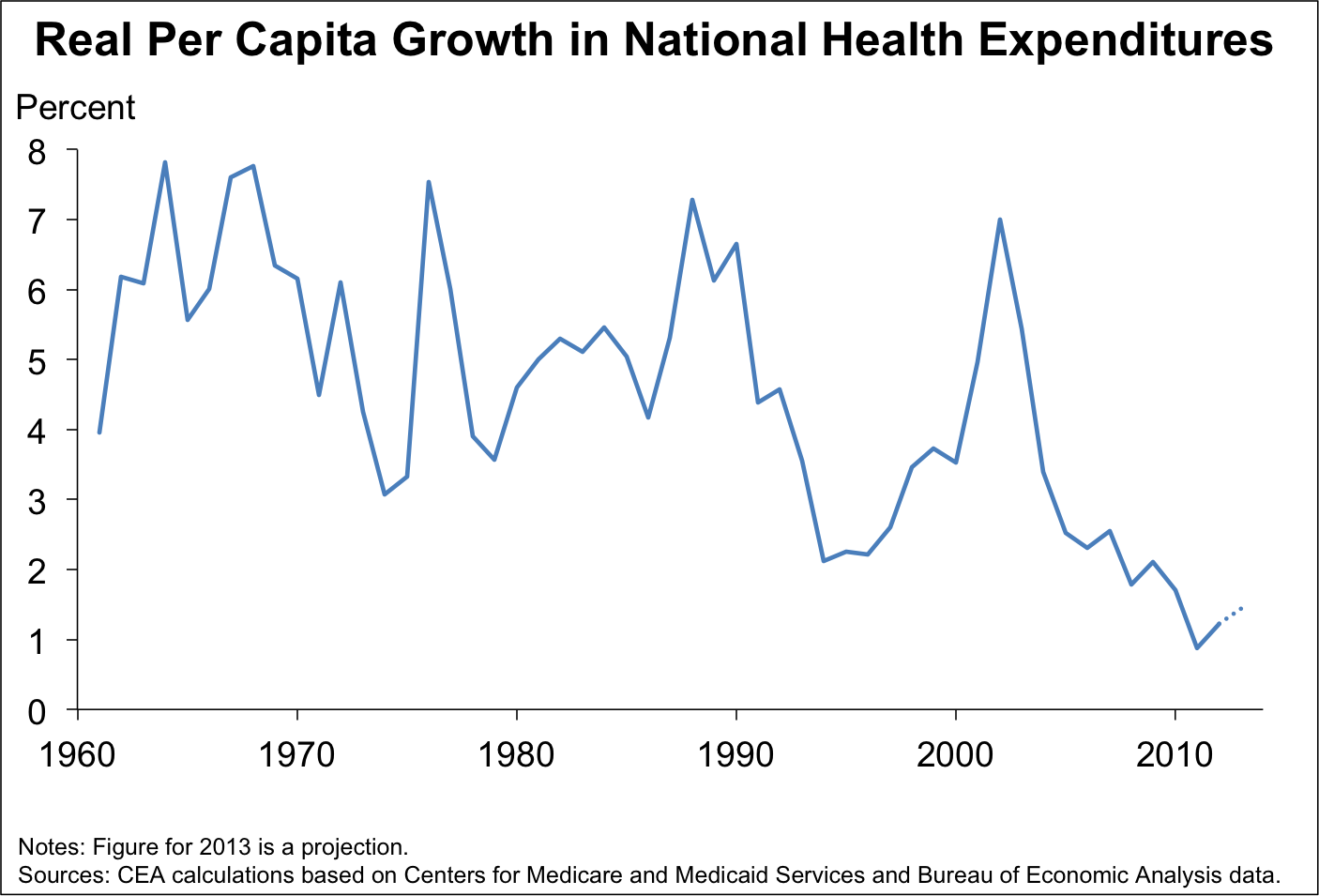 per capita growth in health care spending