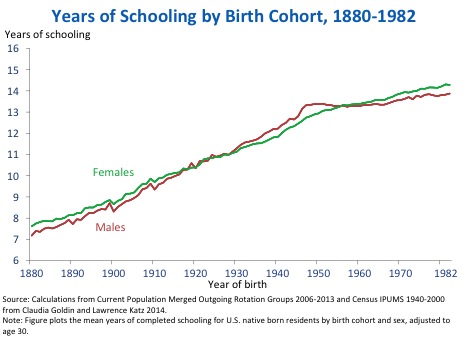 Chart: Year of Schooling by Birth Cohort