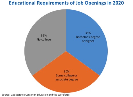 Educational Requirements of Job Openings