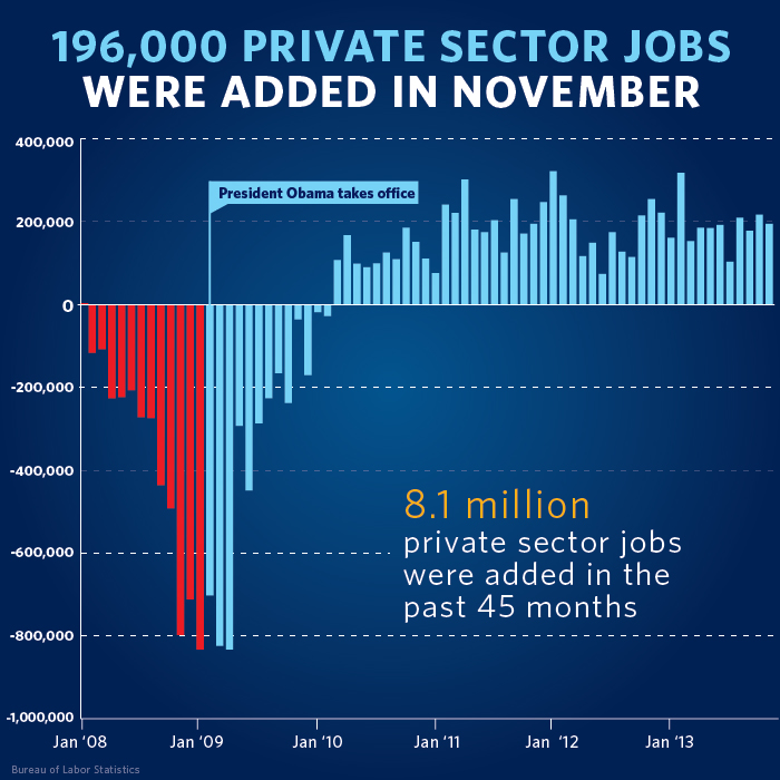 Read more about the jobs numbers