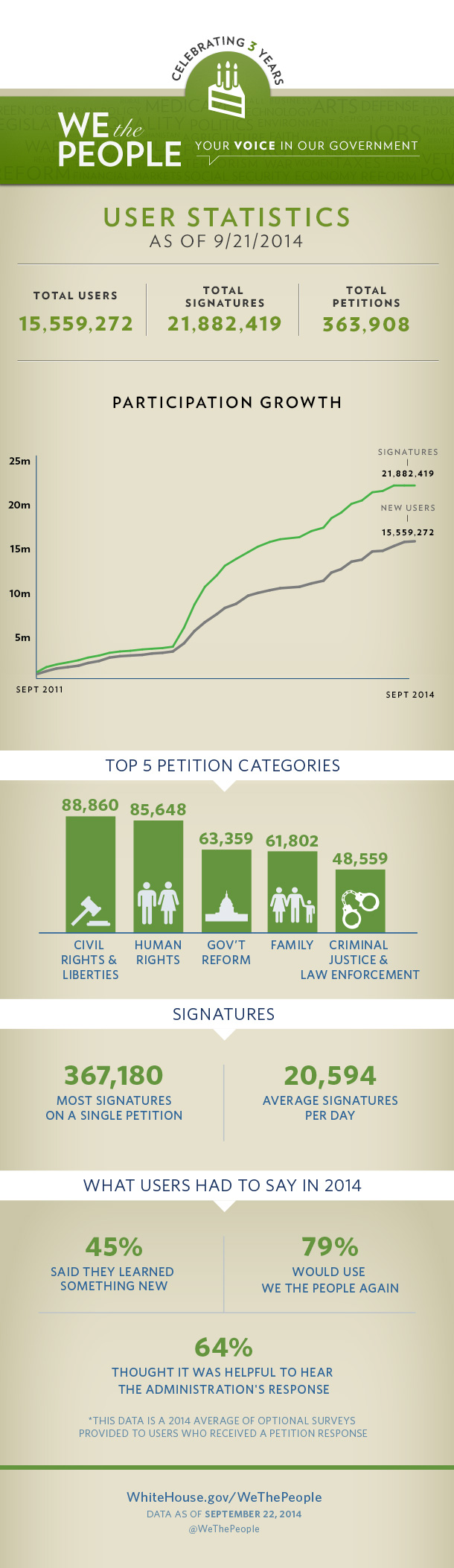 Infographic: 3 Years of We the People