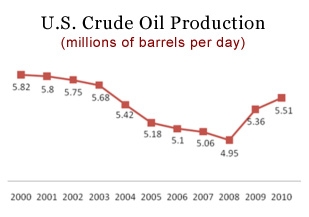 Crude Oil Chart