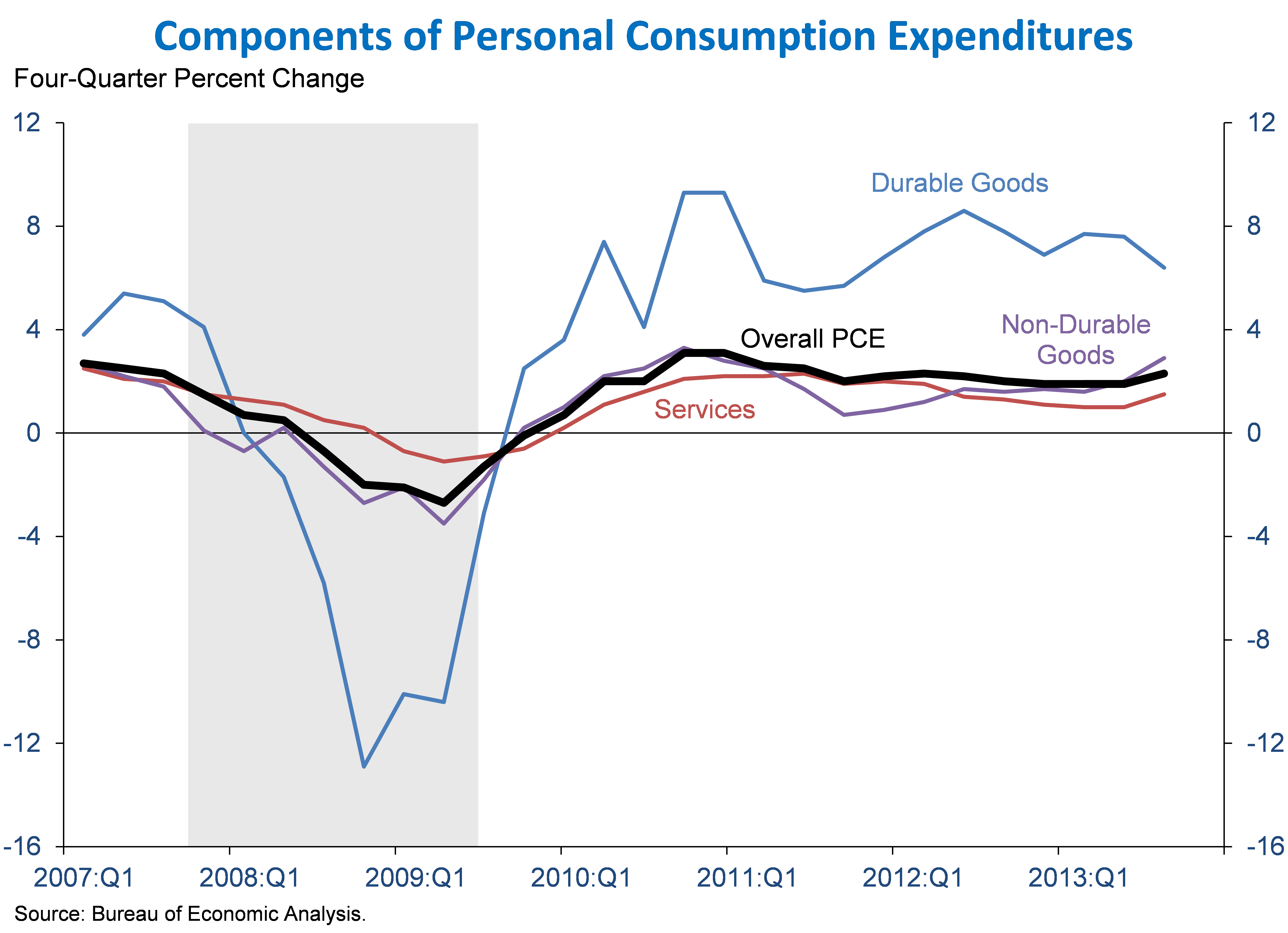 GDP graph 3