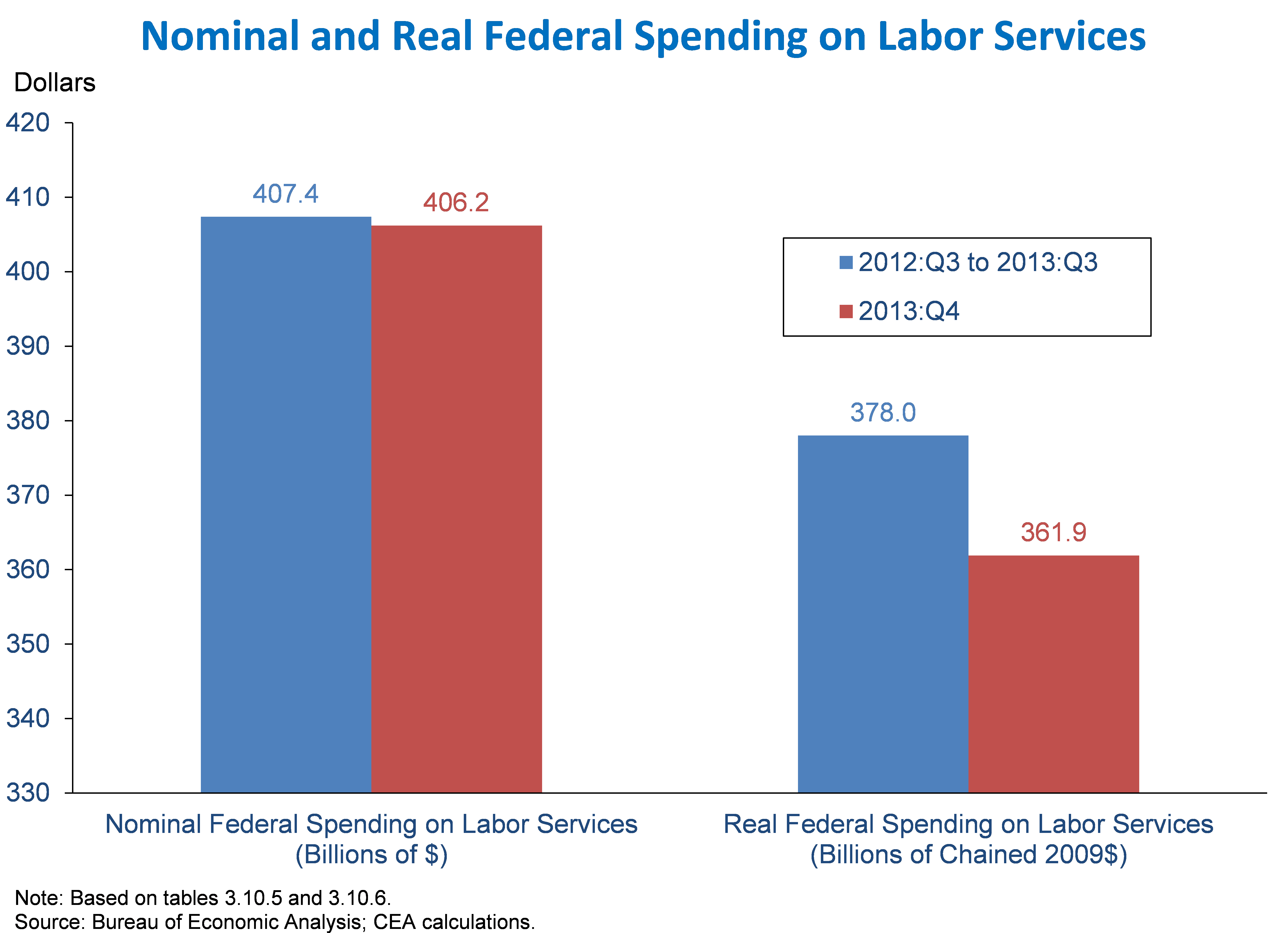 GDP graph 4