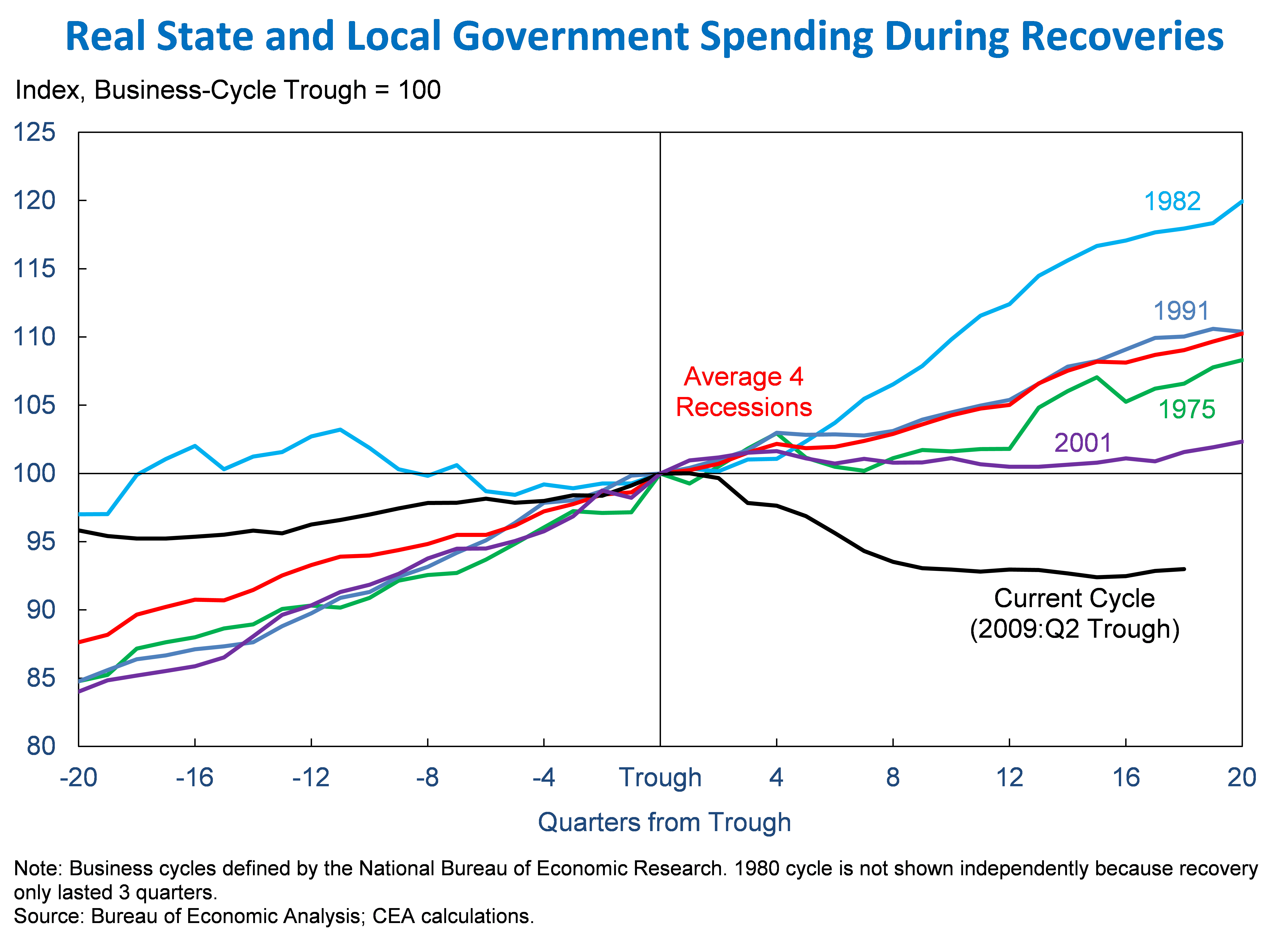 GDP graph 5