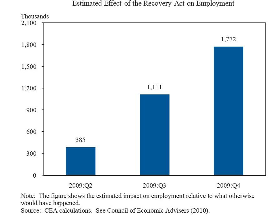 Estimated Effect of the Recovery Act on Employment