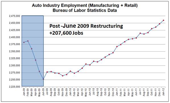 Auto Industry Employment Chart