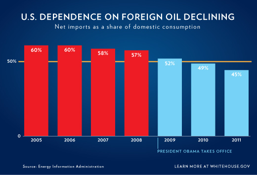 U.S. Dependence on Foreign Oil Is Declining