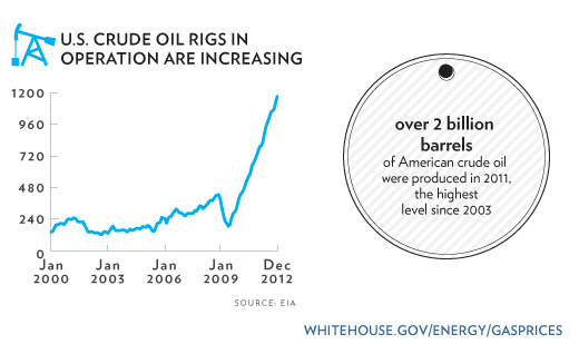 Domestic oil production is at an eight year high (March 22, 2012)