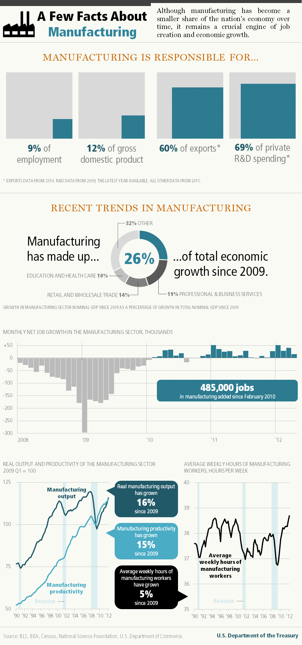 Recent Trends in Manufacturing Inforgraphic Updated