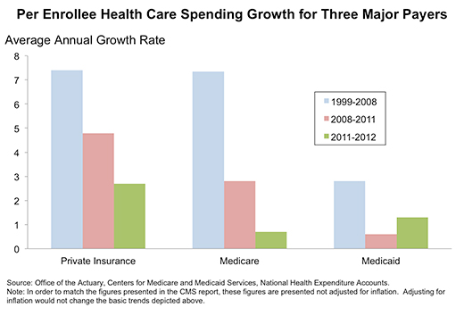 2012 health spending 2 