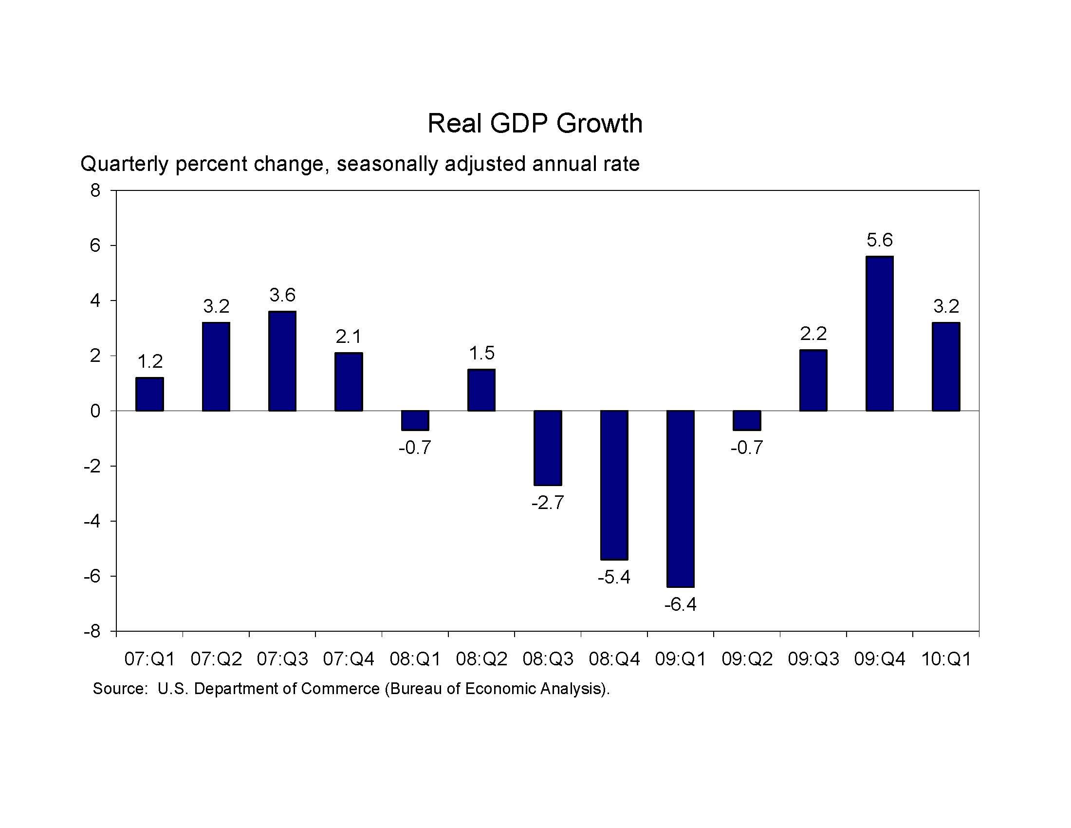 CEA 43010 GDP Chart