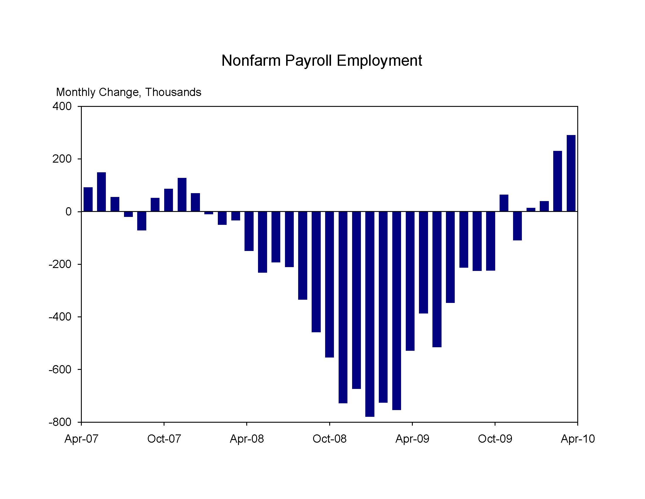 CEA 50710 Jobs Chart