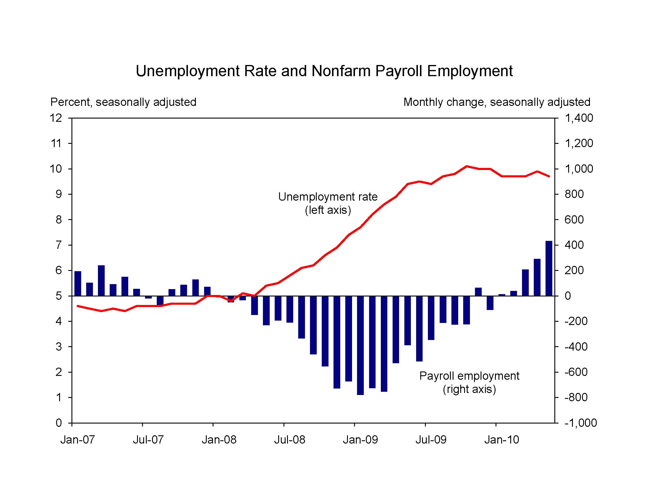 CEA 60410 employment chart