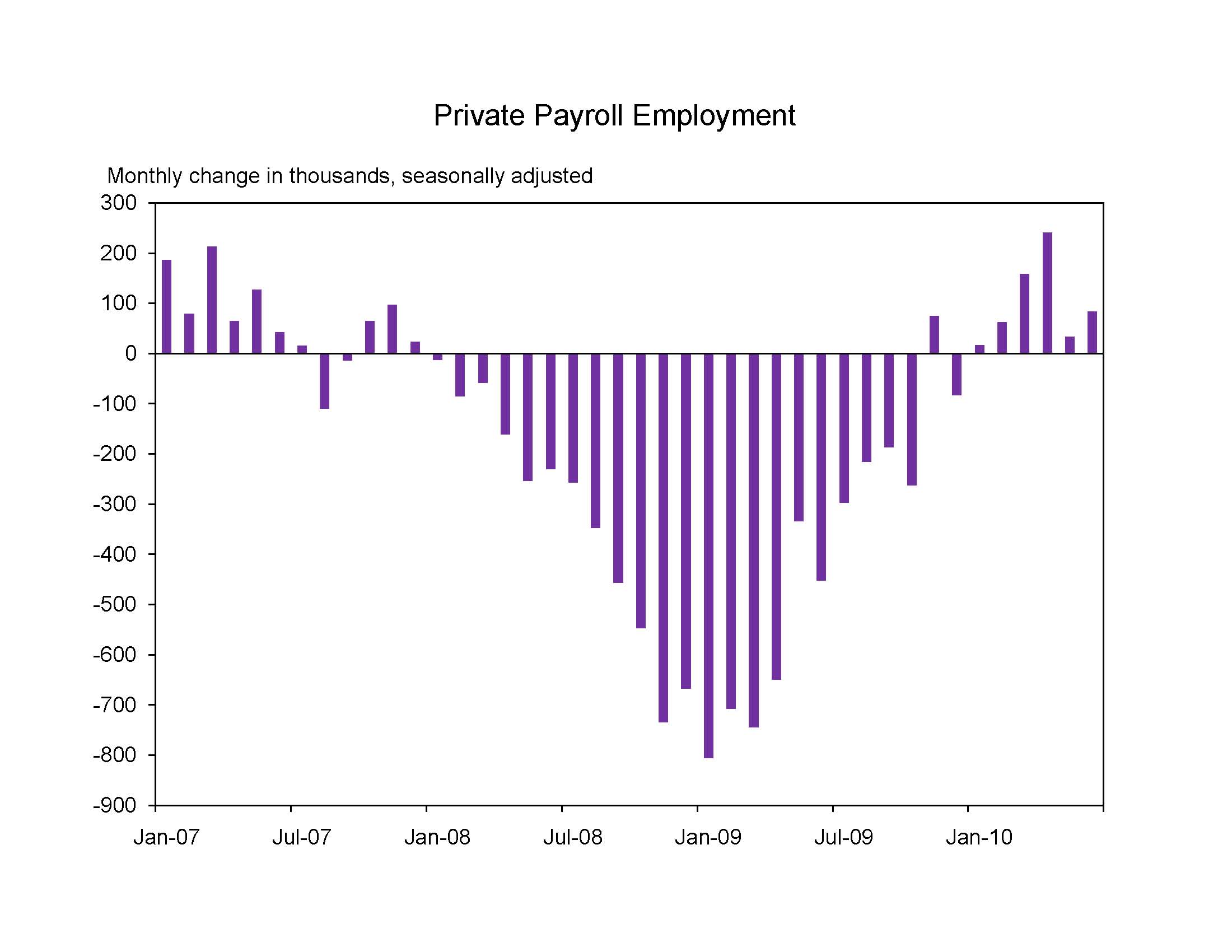 CEA 7.2.10 Jobs Chart 1