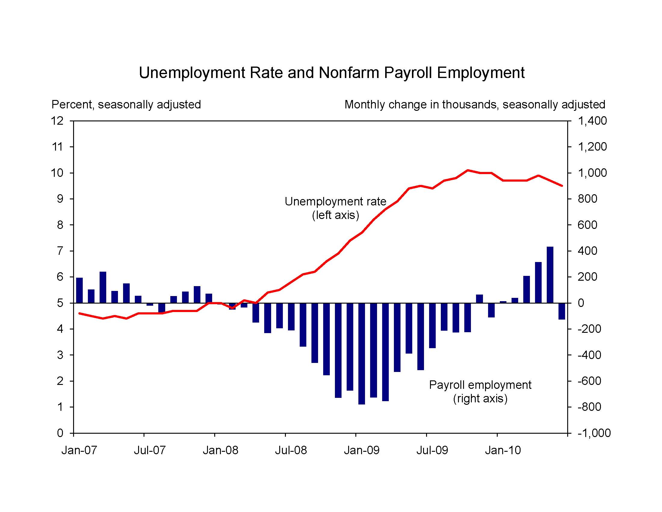 CEA 7.2.10 Jobs Chart 2