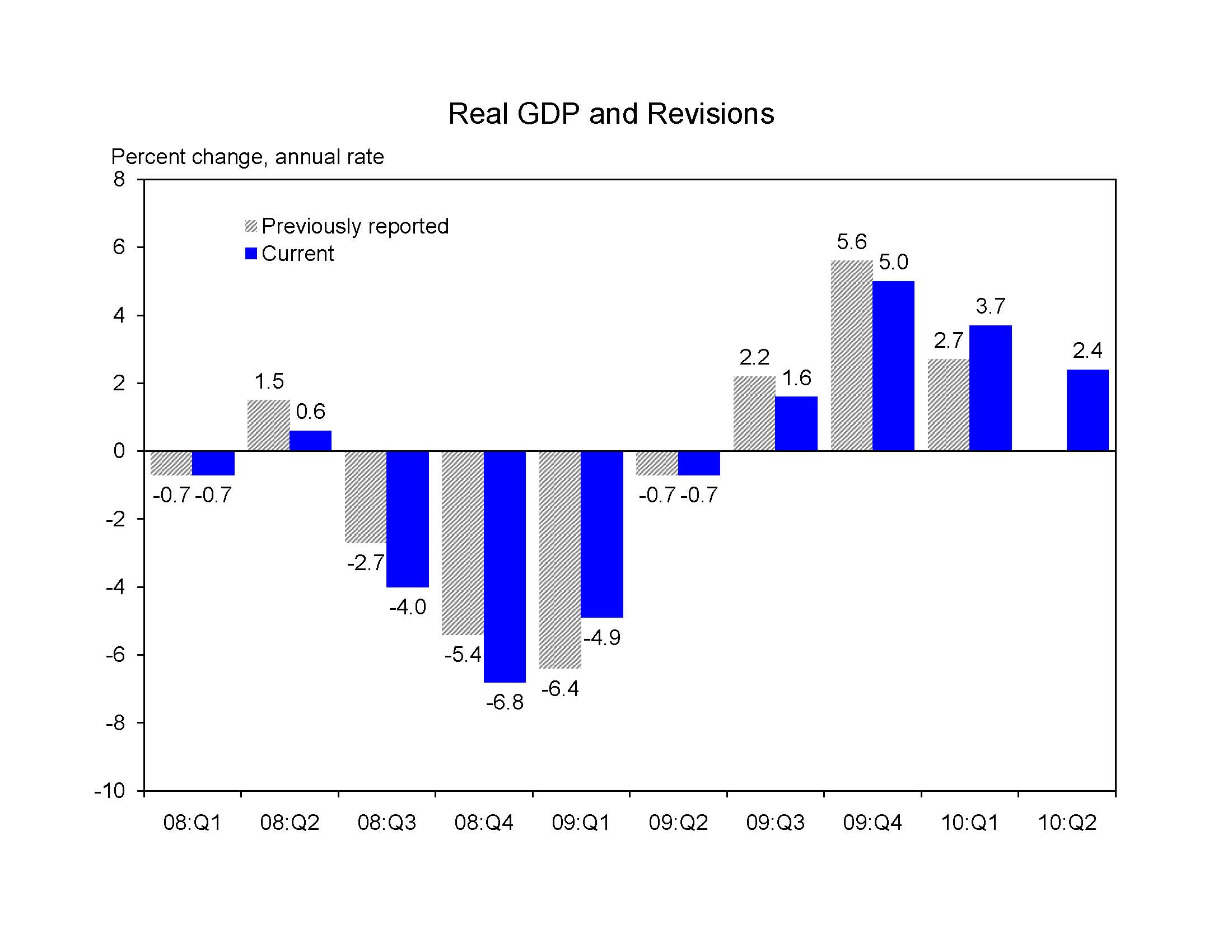 CEA 73010 GDP Revision