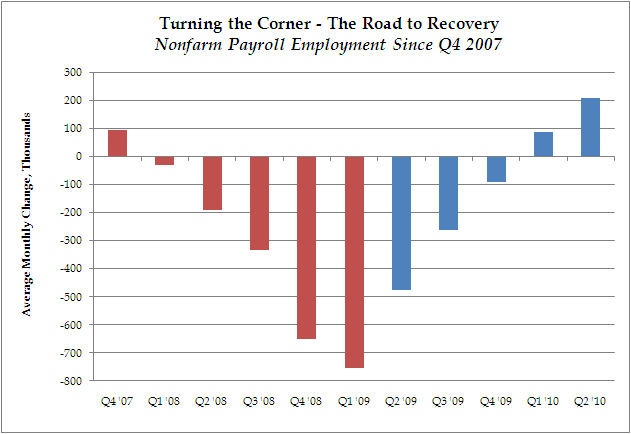 National Economic Council Jobs Chart 8/2/10