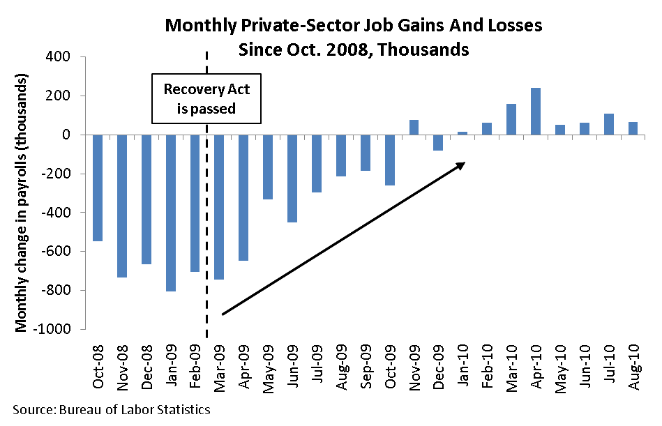 Private Payroll Employment Trends