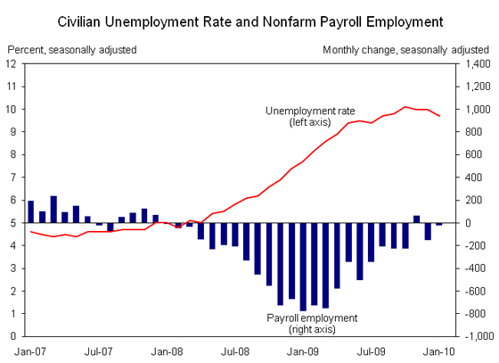 February 2012 Unemployment Numbers