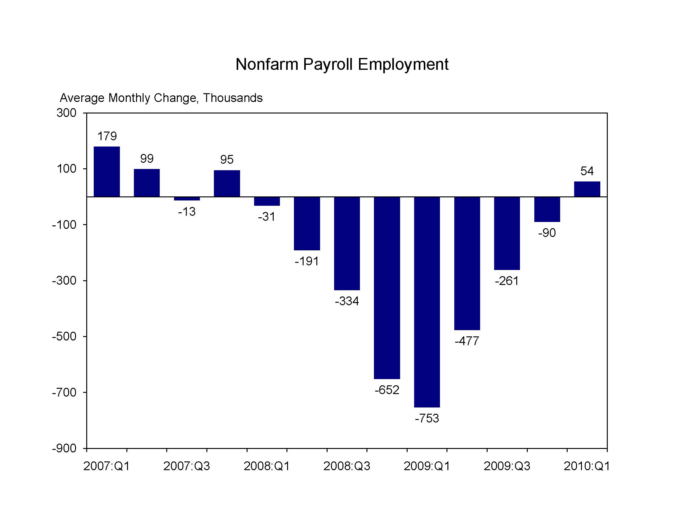 Nonfarm Payroll Employment Q1 2010