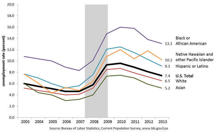 AAPI Unemployment Graph