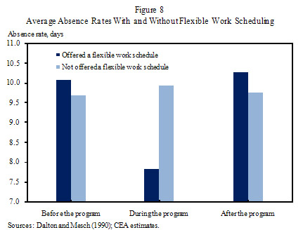 Average Absence Rates