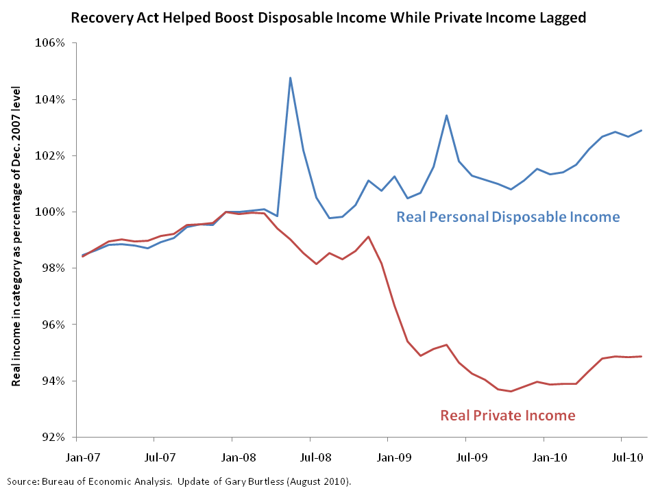 Gary Burtless Disposable Income Chart, October, 2010