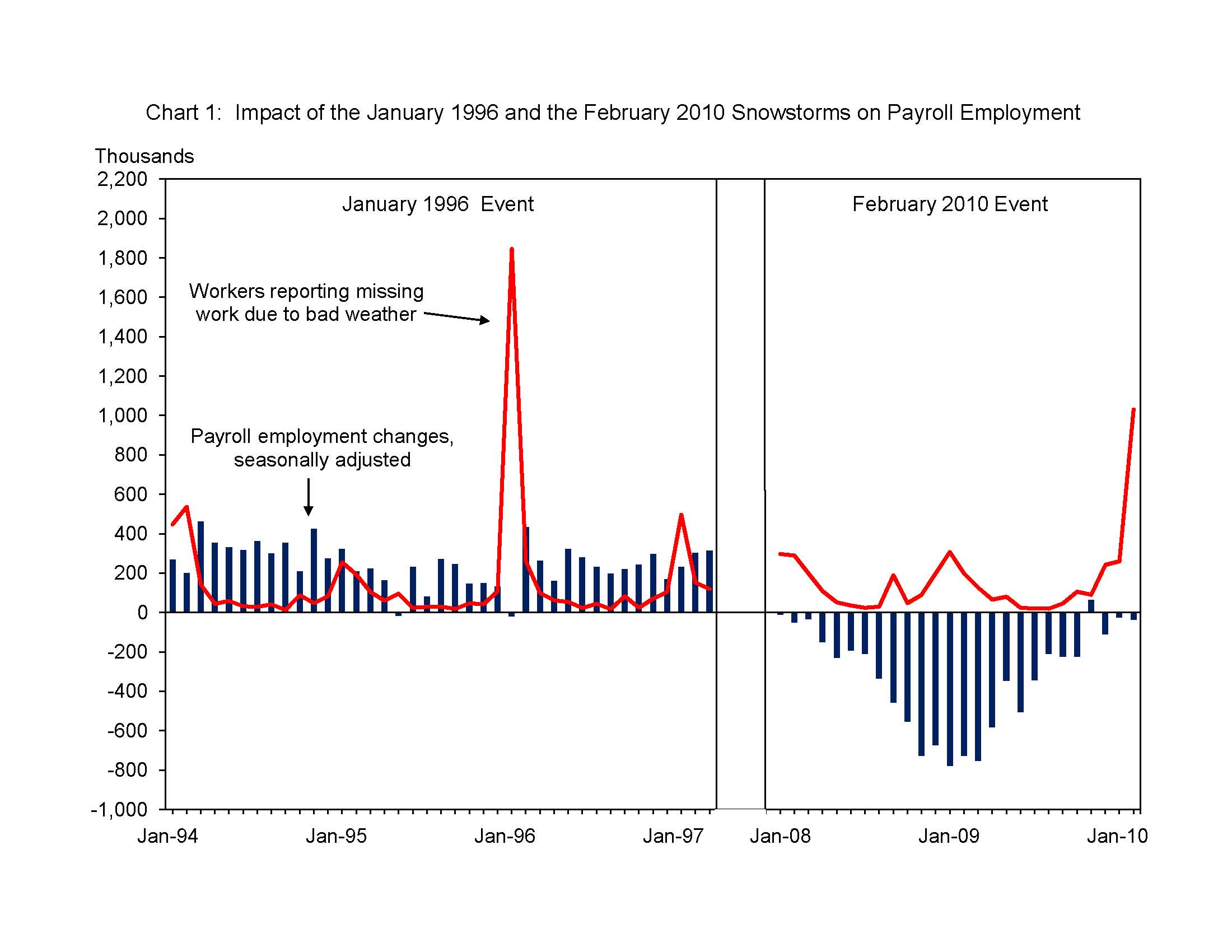 Weather Unemployment Charts