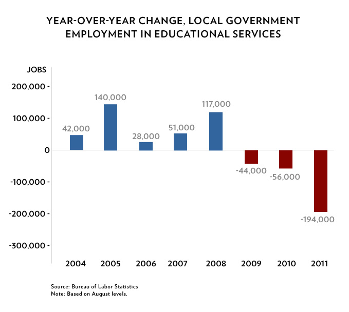 Year-Over-Year Change, Local Government Employment in Educational Services