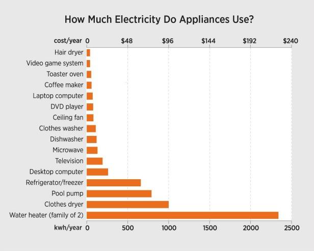 How Much Electricity Do Appliances Use?