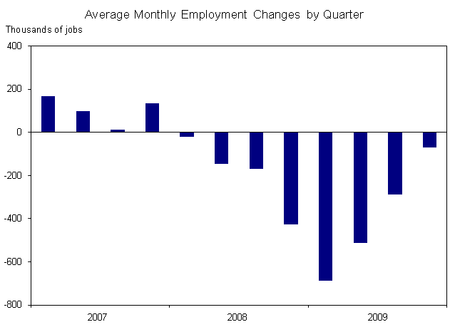 CEA December 2009 Quarterly Jobs Chart