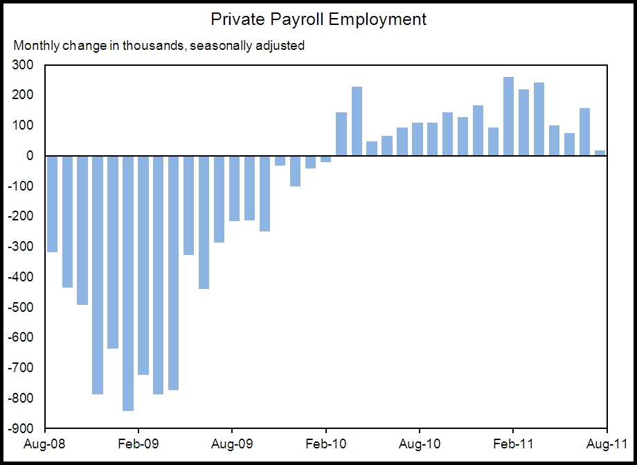 August Employment Chart