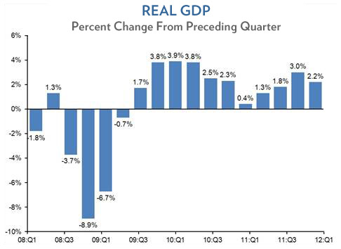 April 2012 GDP chart