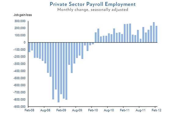 February 2012 Jobs Chart CEA