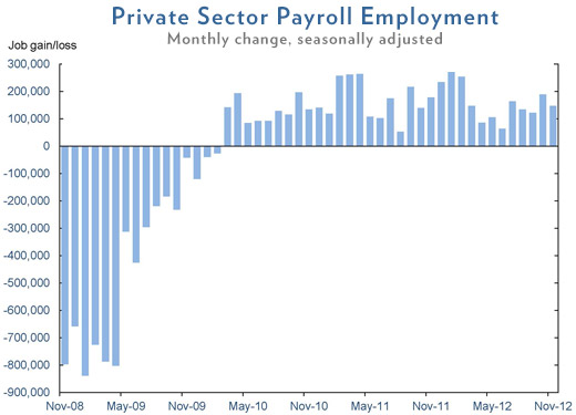 November Jobs Chart