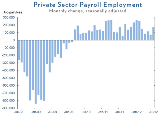 July 2012 Jobs Chart