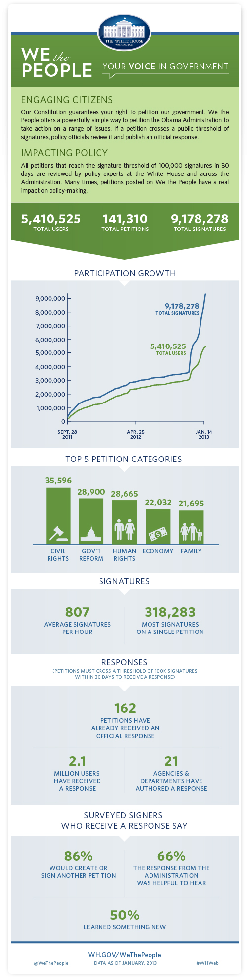 We the People Overview (January 2013)