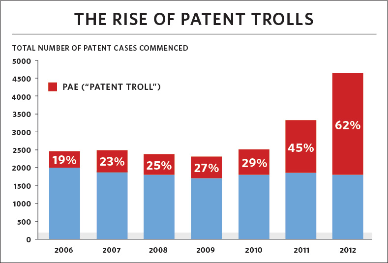 The Rise of Patent Trolls: Total Number of Patent Cases Commenced, 2006-2012