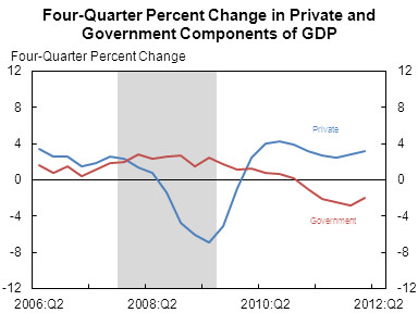 Percent Change in GDP April 2012